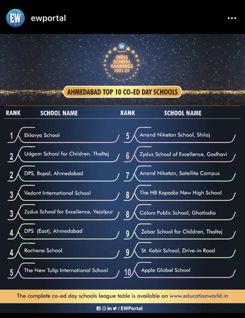 Blogs 34 Vedant international preschool in the list of Top 10 Schools.