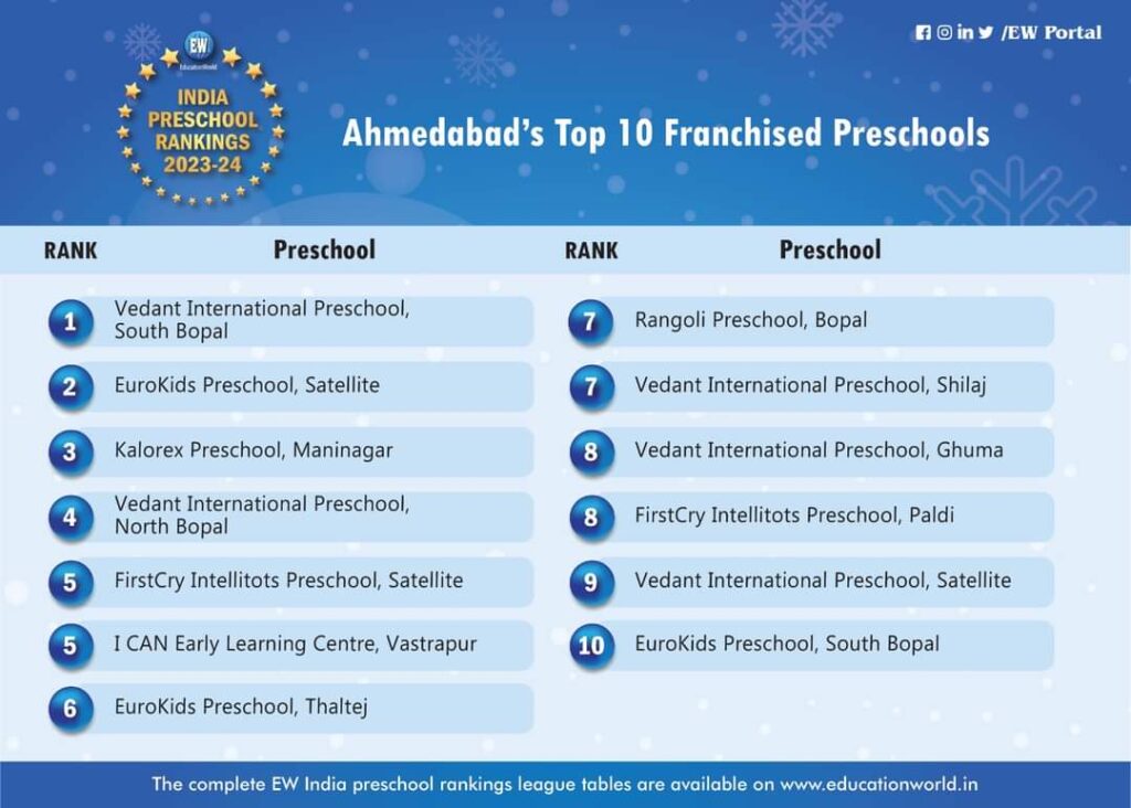 Blogs 25 Vedant International Preschool has once again been recognized among the top preschools by Education World!