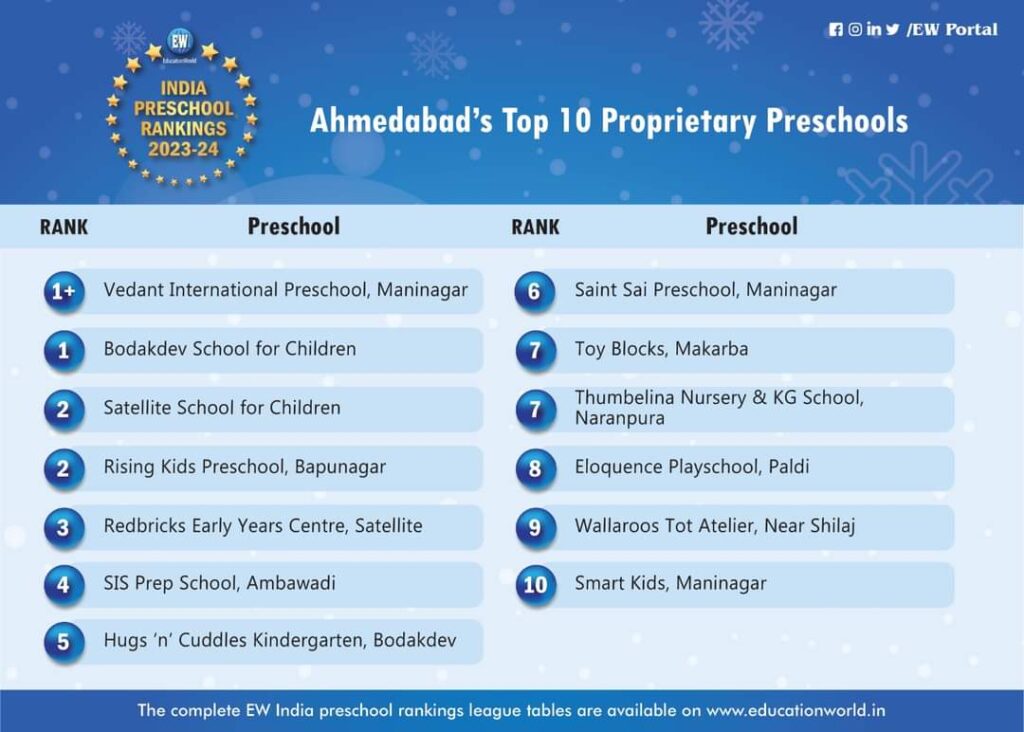 Blogs 24 Vedant is on Top of the list : Top 10 Proprietary Preschools in